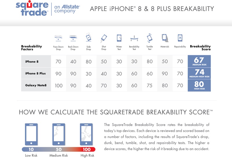iPhone8-breakability-Square Trade