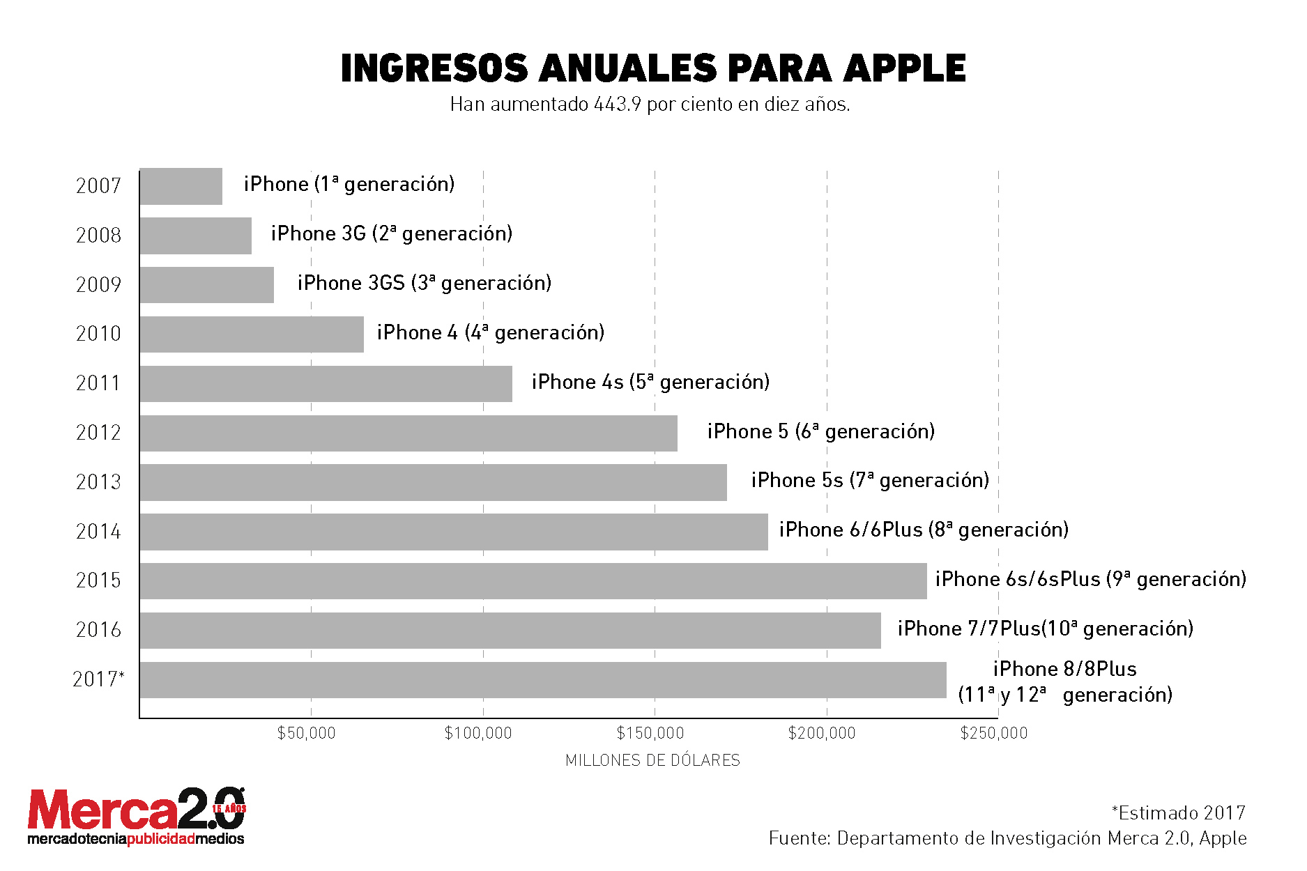 Ingresos_ apple